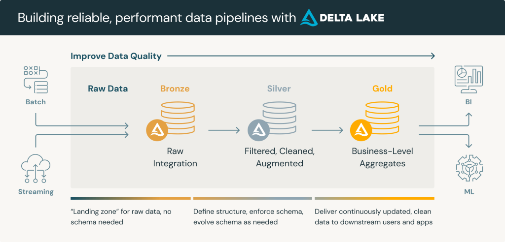 Medallion architecure Medallion architecture by databricks